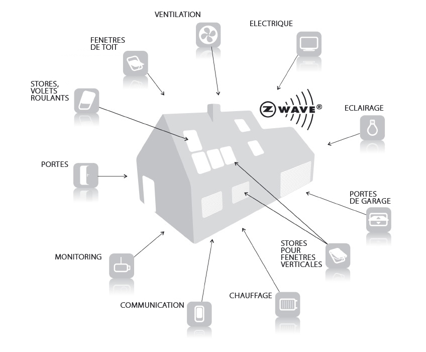 Système Z-Wave